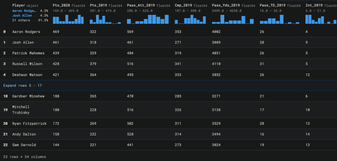 Can we use historical stats to predict a QB’s fantasy ranking Using