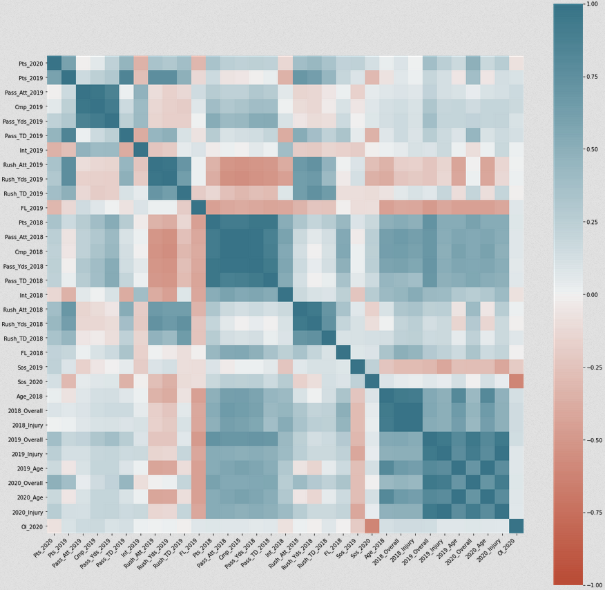 Feature correlation with strength of schedule